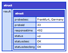 Single Test Results