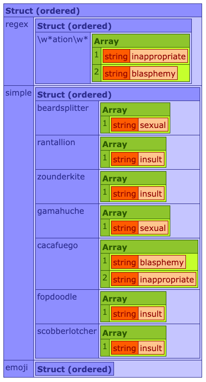 The badWords variable dump