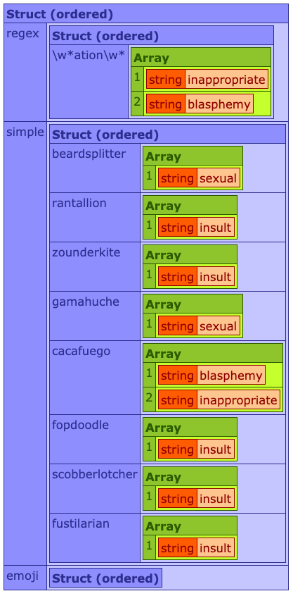 The badWords variable dump